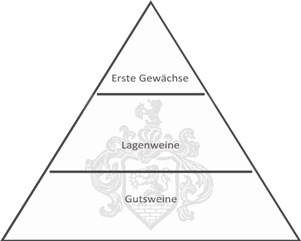 Qualit�tspyramide VDP Weingut von Oetinger