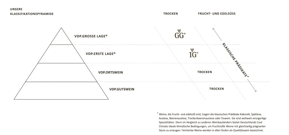 Darstellung der vierstufigen VDP Qualitätspyramide